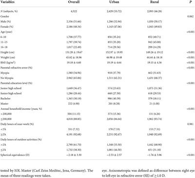 Rural-urban differences in prevalence of and risk factors for refractive errors among school children and adolescents aged 6–18 years in Dalian, China